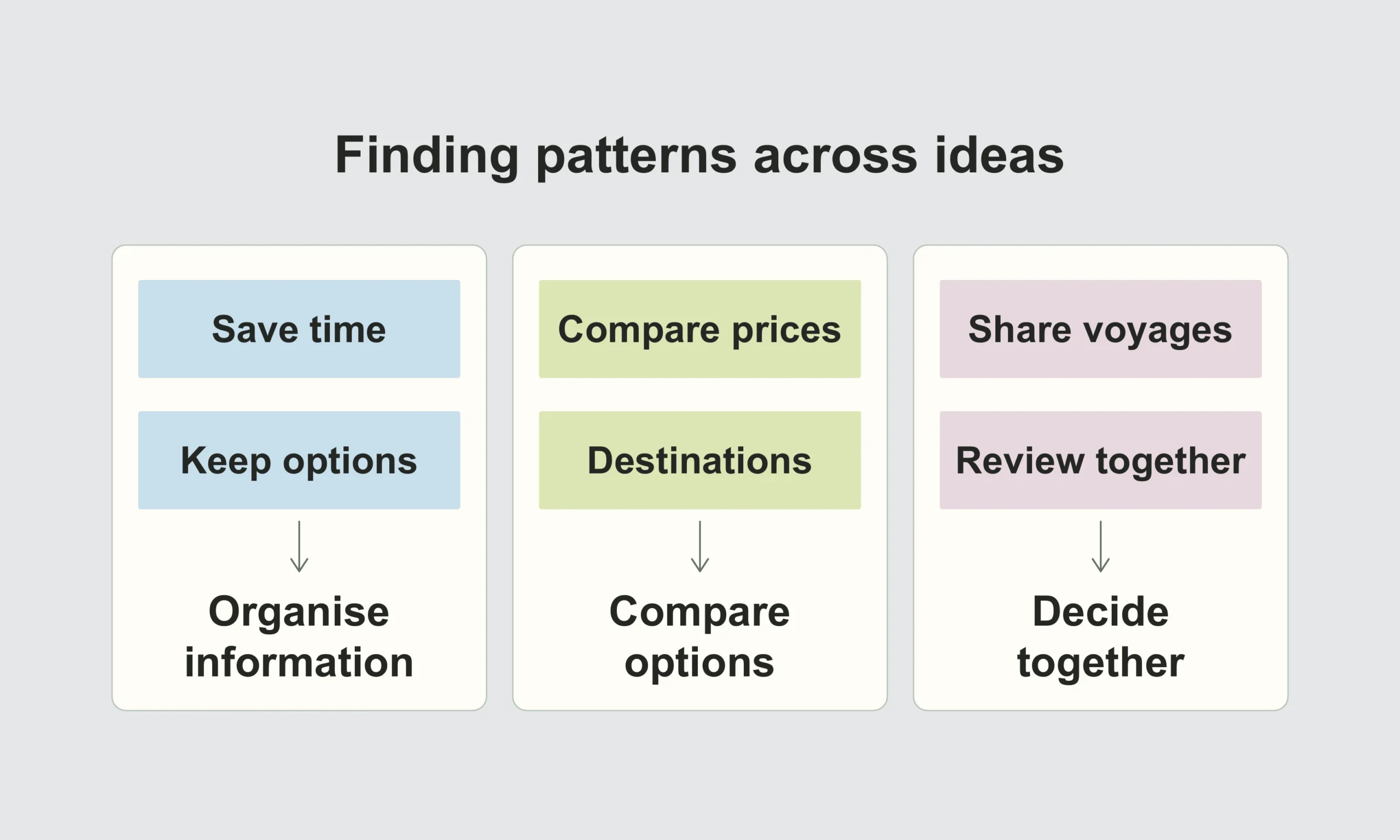 Editorial diagram grouping workshop ideas into organising information, comparing options, and deciding together.