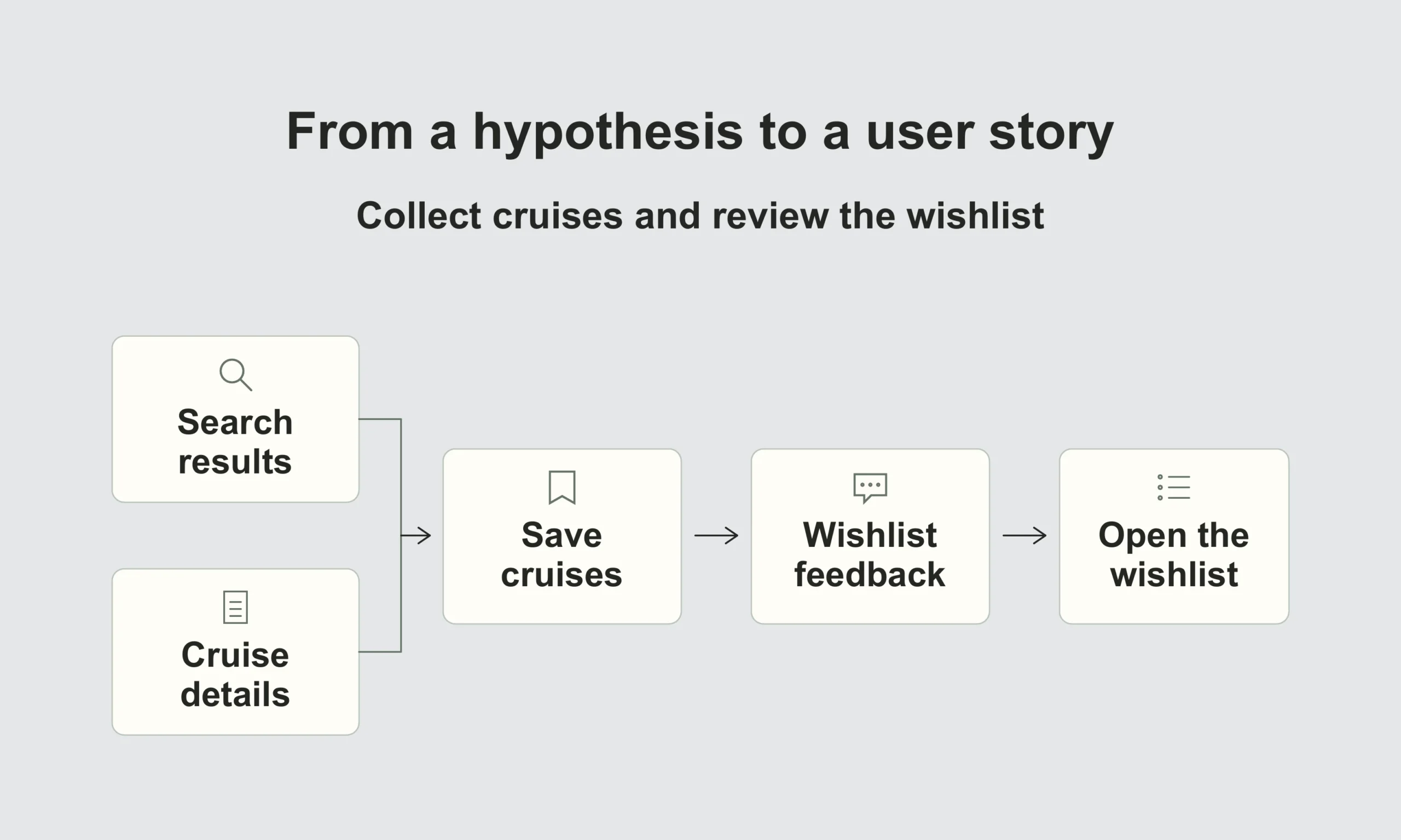 User flow from search results or cruise details through saving a cruise and wishlist feedback to opening the wishlist.