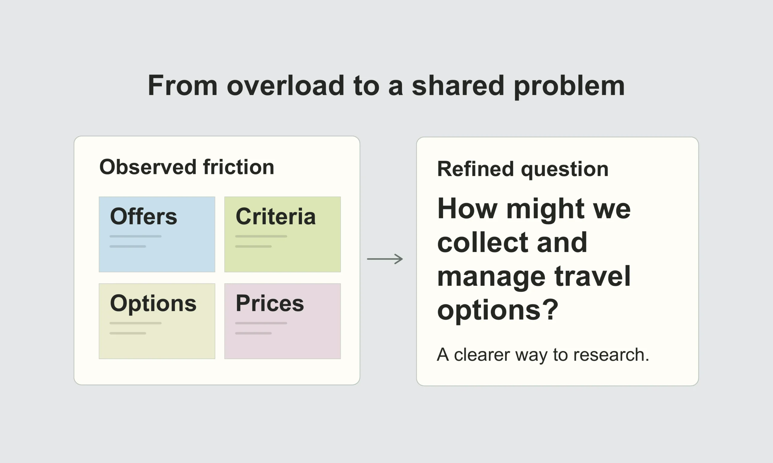 Editorial diagram showing information overload in travel research and a refined question about collecting and managing travel options.