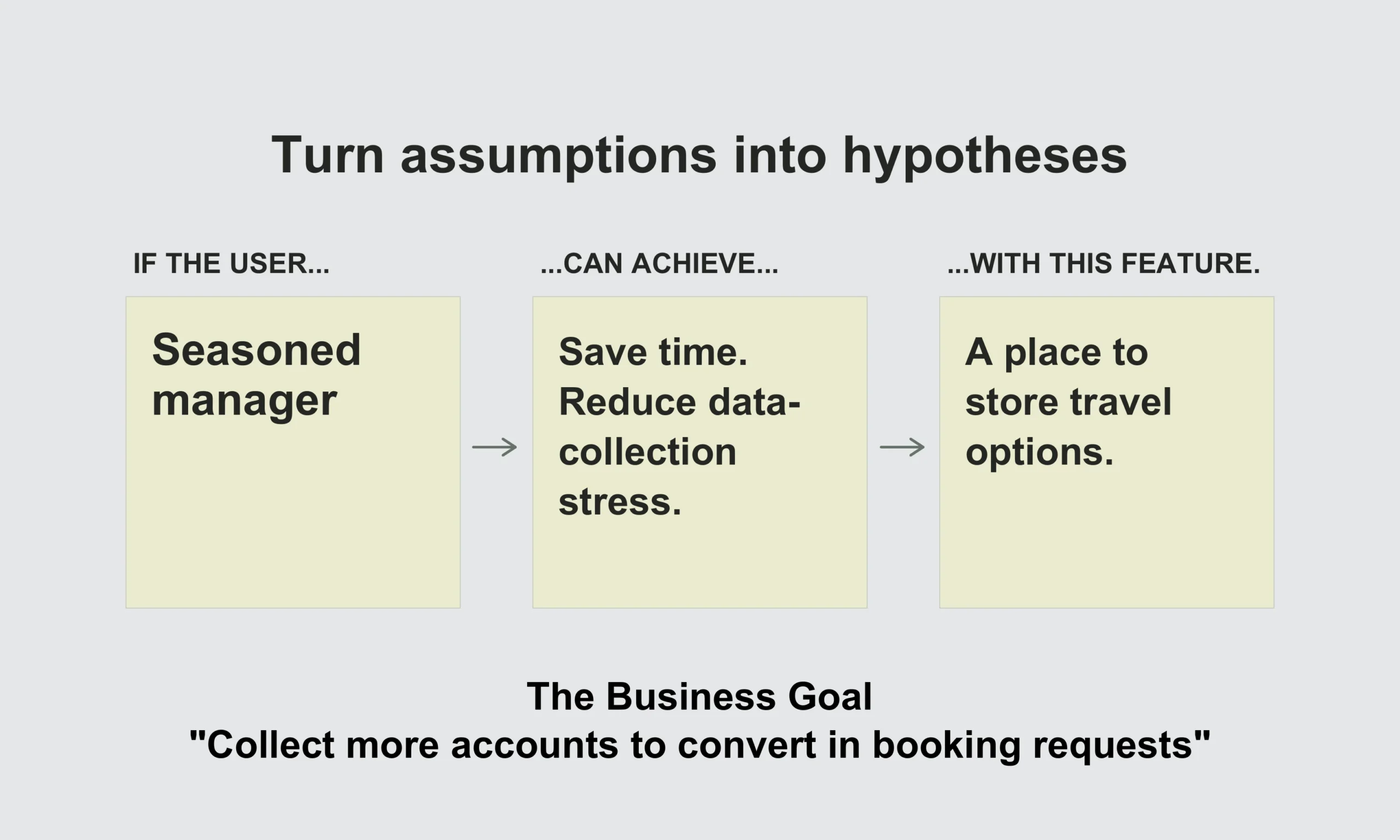 A hypothesis-table example connecting a seasoned manager, less data-collection stress, and a place to store travel options.