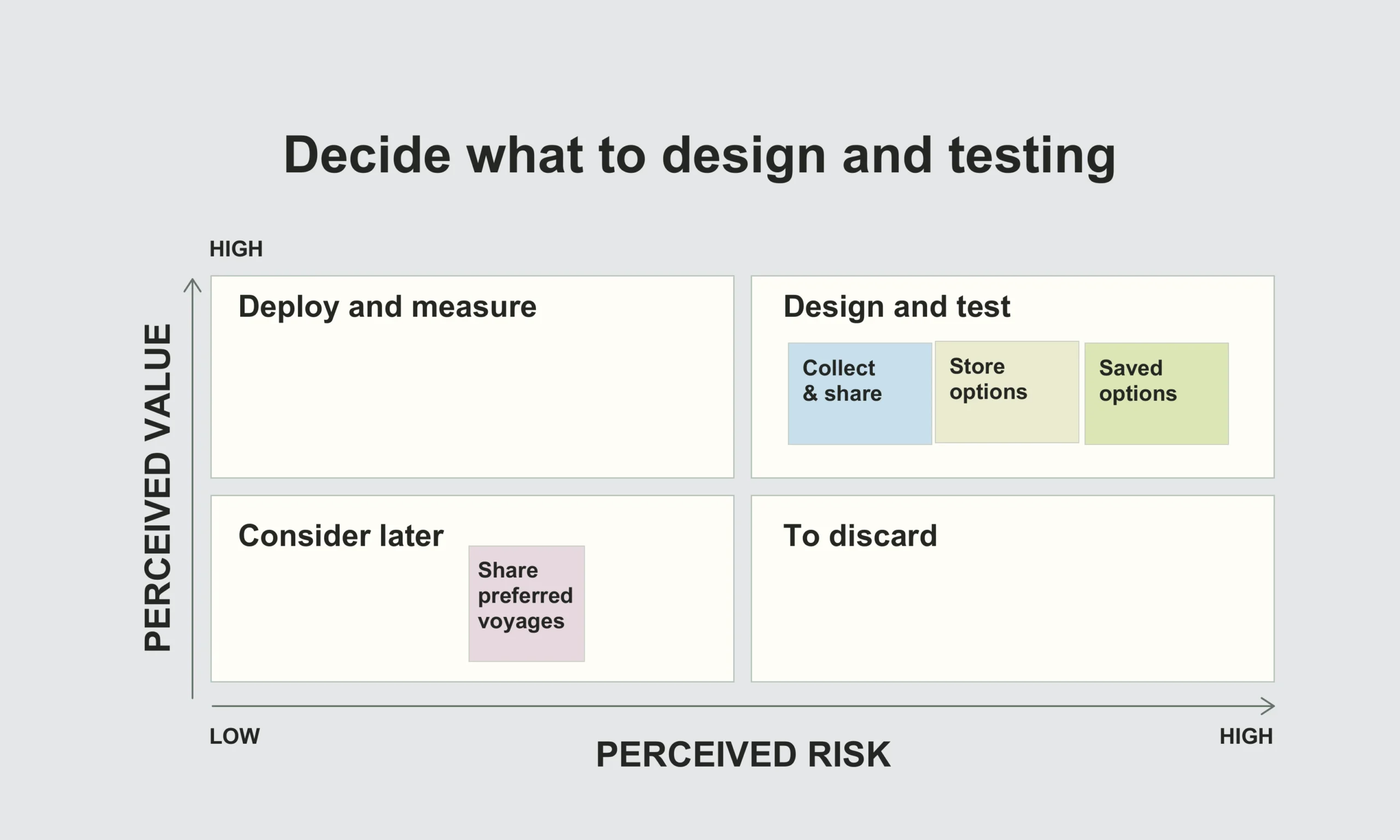 Perceived-value versus risk matrix labelled Deploy and measure, Design and test, Consider later and To discard, with collect and share, store options, and saved options in Design and test, and sharing preferred voyages in Consider later.