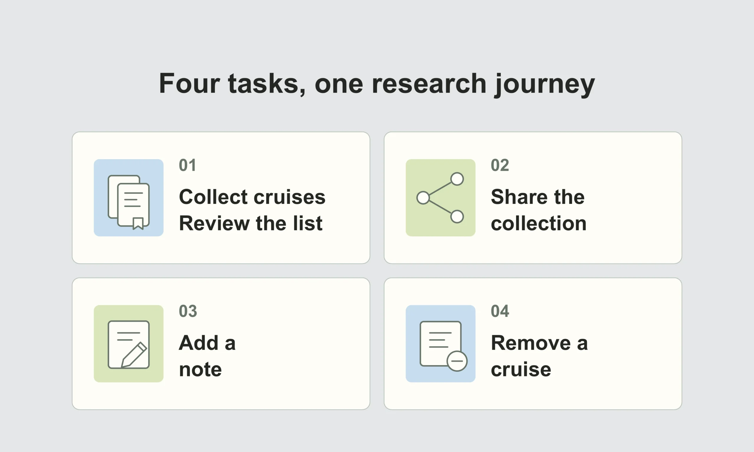 Four user-testing tasks: collecting cruises and reviewing the list, sharing the collection, adding a note, and removing a cruise.