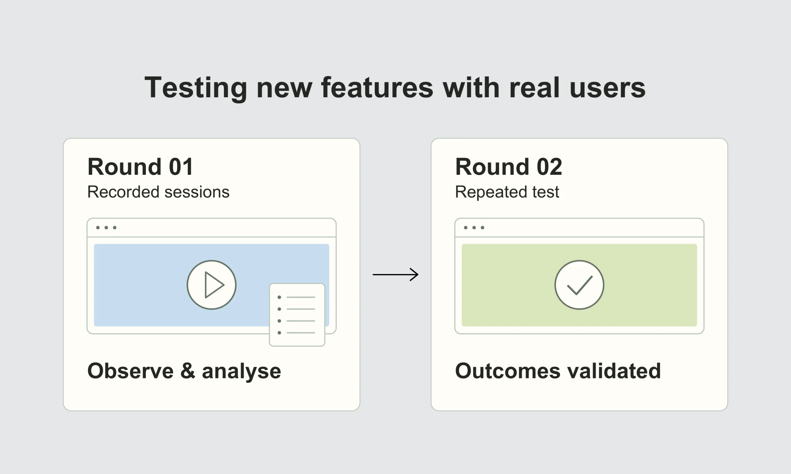Illustration of two testing rounds: observing and analysing recorded sessions, refining the design, and validating user outcomes in a repeated test.
