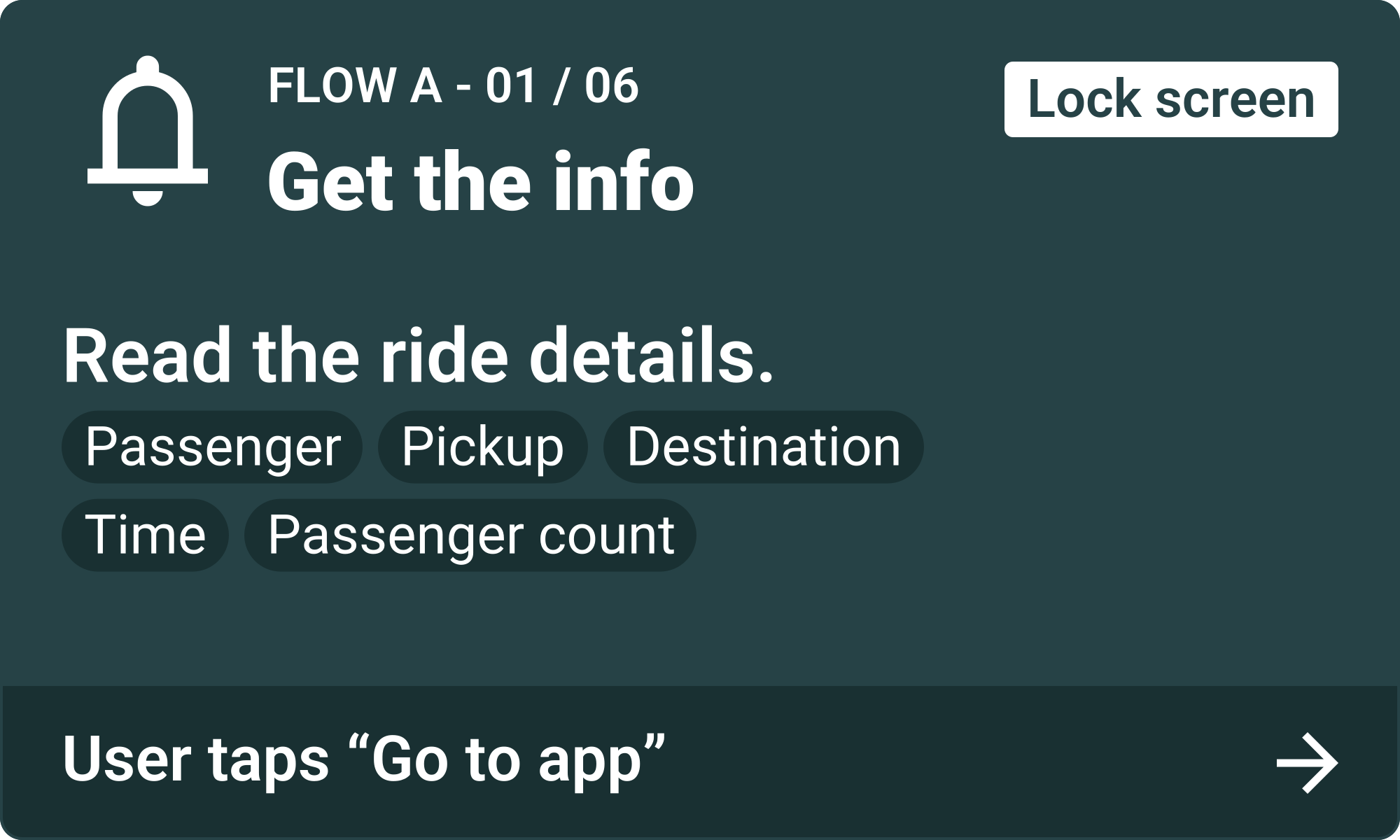 Flow A, step 1: Get the info. Read the ride details. Passenger, Pickup, Destination, Time, Passenger count. User taps “Go to app”