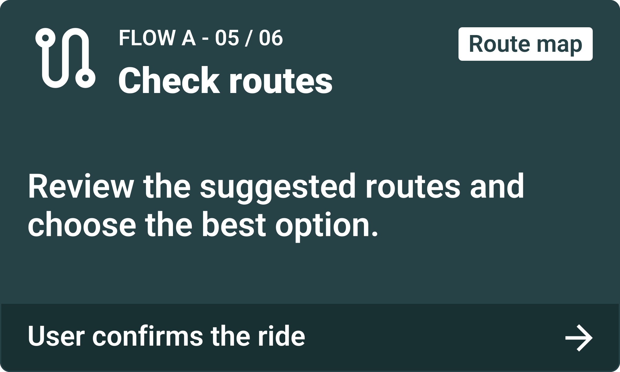 Flow A, step 5: Check routes. Review the suggested routes and choose the best option. User confirms the ride