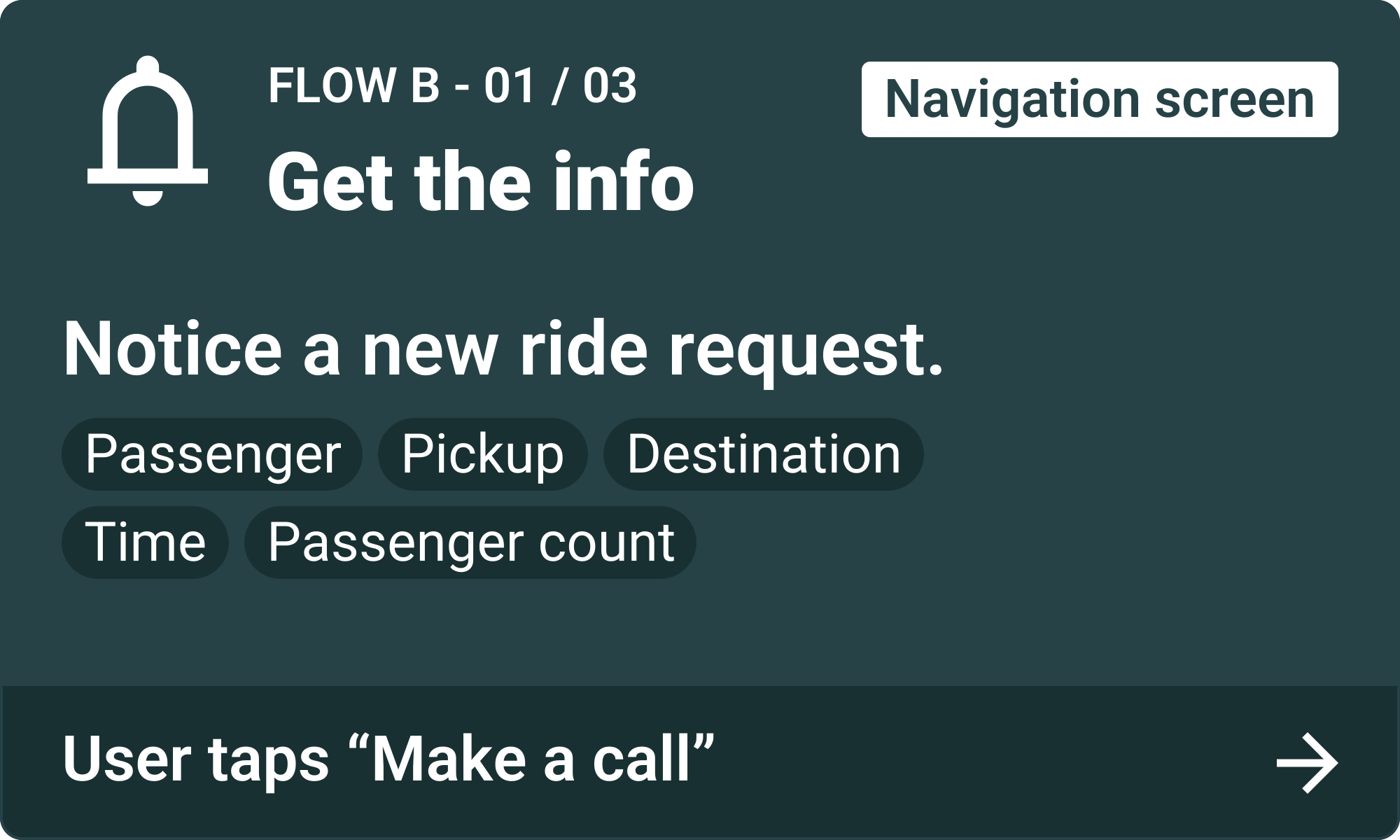 Flow B, step 1: Get the info. Notice a new ride request. Passenger, Pickup, Destination, Time, Passenger count. User taps “Make a call”
