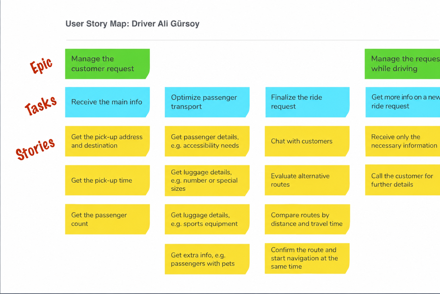 User Story Map for driver Ali Gürsoy: epics, tasks and stories